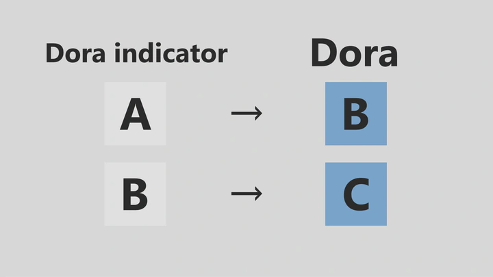 Collect Dora — Diagram