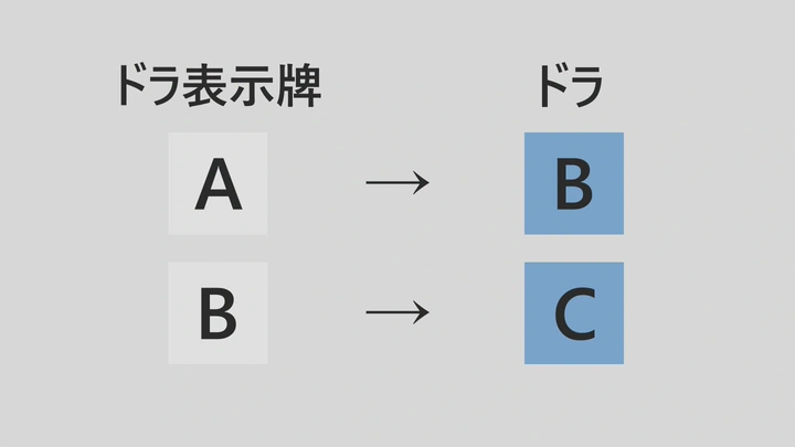ドラを集めよう — 説明図