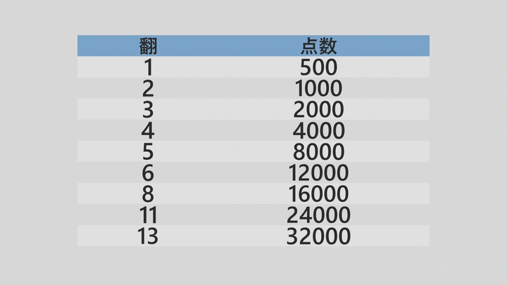 役を揃えよう！ — 説明図