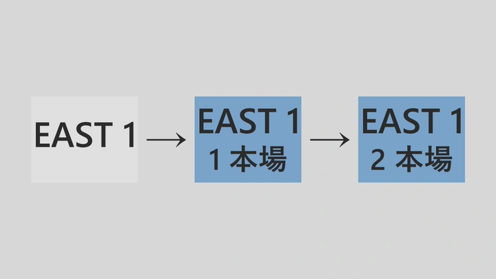 局が継続する — 説明図