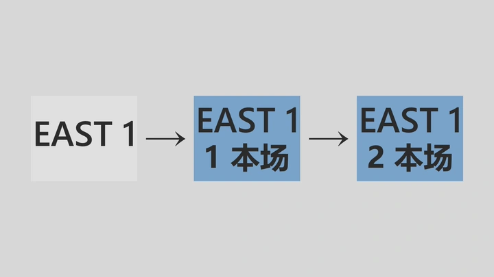 牌局继续进行 — 示意图
