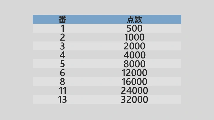 来计算点数吧 — 示意图