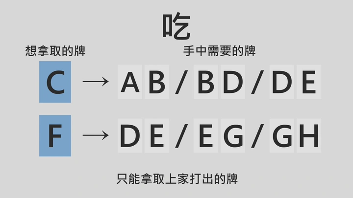 拿取其他人打出的牌吧 — 示意圖